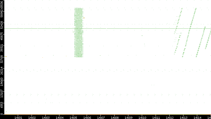 Src. Port vs. Time
