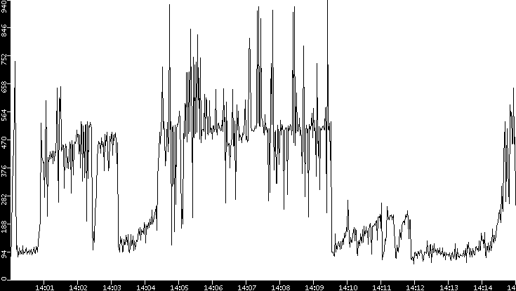 Throughput vs. Time