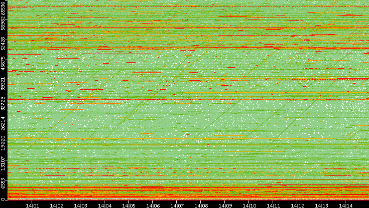 Dest. Port vs. Time