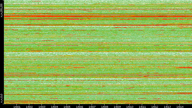 Src. IP vs. Time