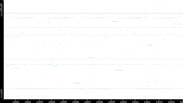 Src. IP vs. Time