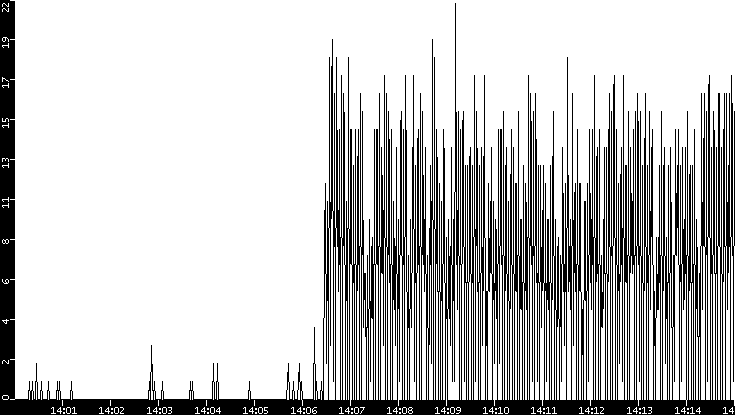 Throughput vs. Time