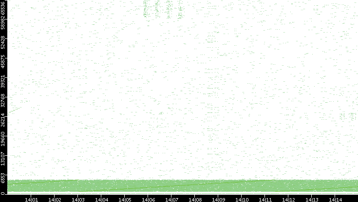 Src. Port vs. Time