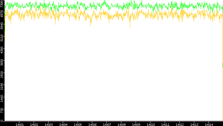 Entropy of Port vs. Time