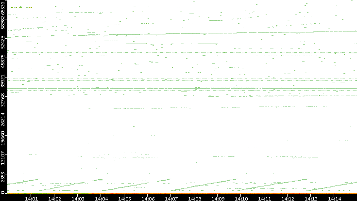 Dest. Port vs. Time