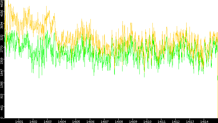 Entropy of Port vs. Time