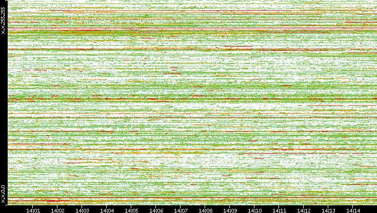 Dest. IP vs. Time
