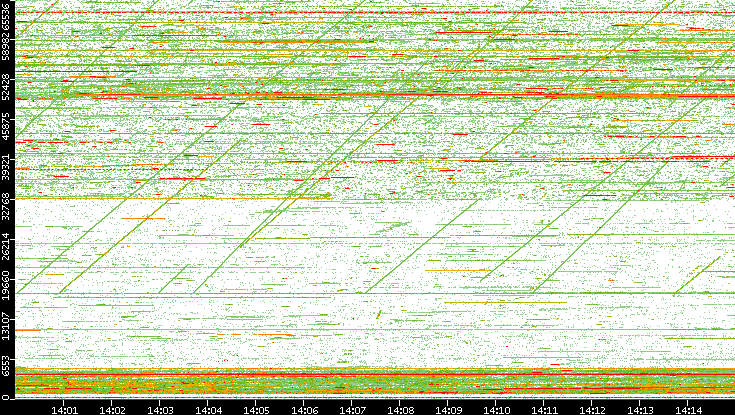 Dest. Port vs. Time