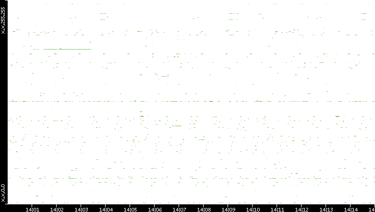 Src. IP vs. Time