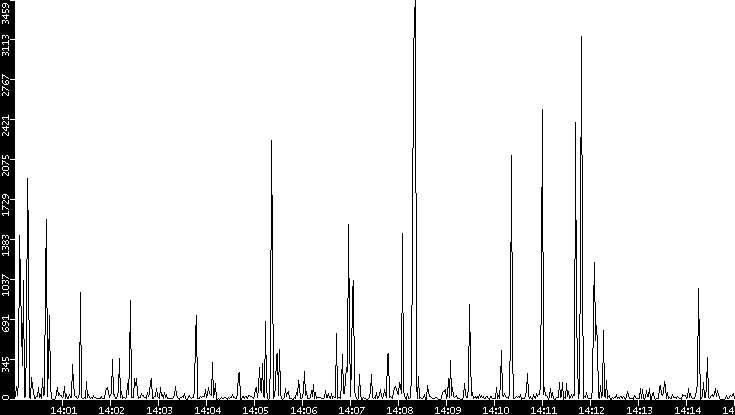 Throughput vs. Time
