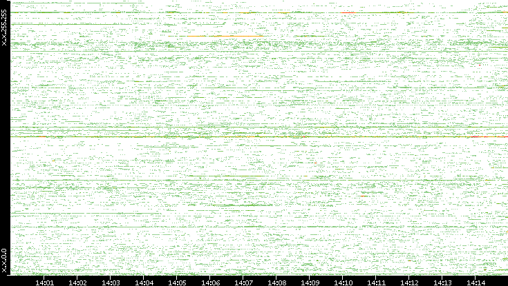 Src. IP vs. Time