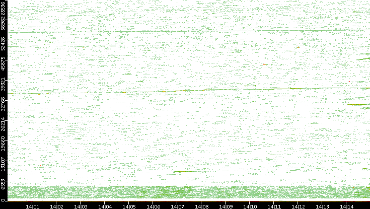 Src. Port vs. Time