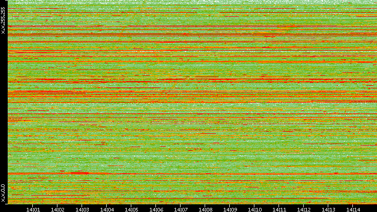 Dest. IP vs. Time