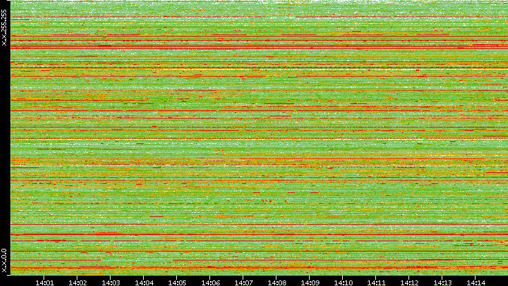 Src. IP vs. Time