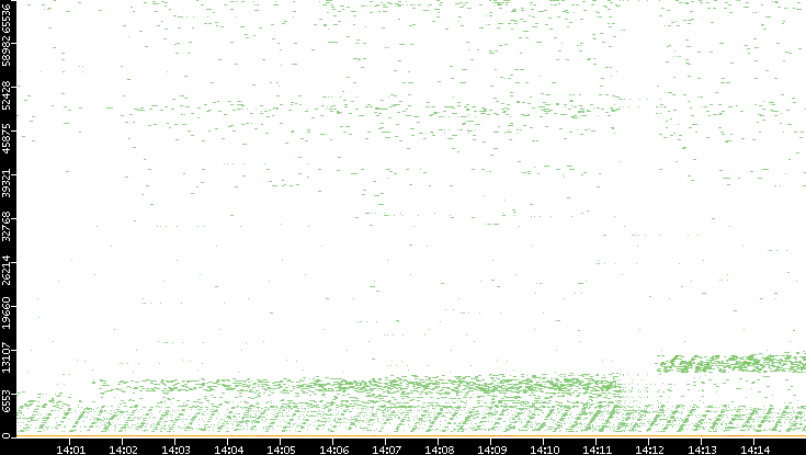 Dest. Port vs. Time