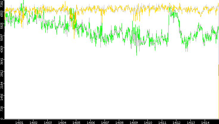 Entropy of Port vs. Time