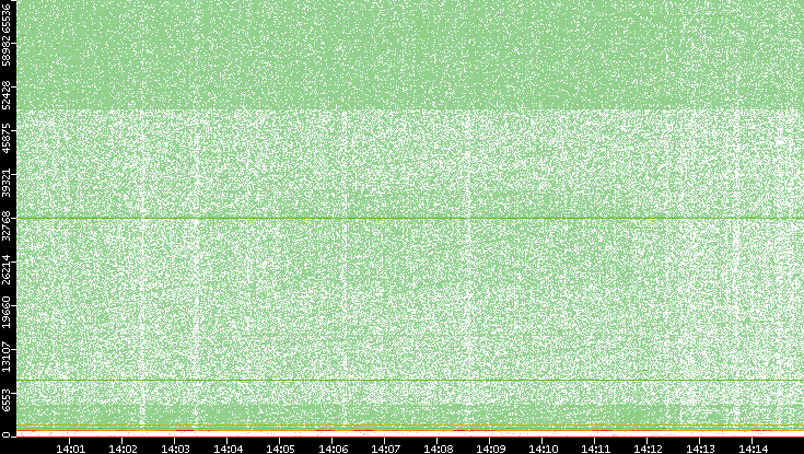 Dest. Port vs. Time