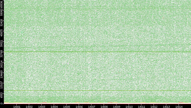 Src. Port vs. Time
