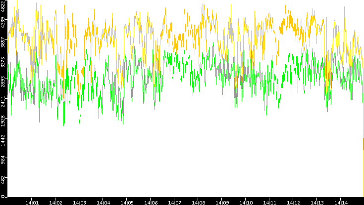 Entropy of Port vs. Time