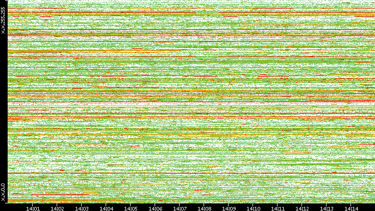 Dest. IP vs. Time