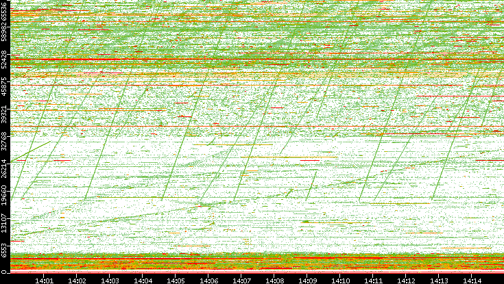 Dest. Port vs. Time