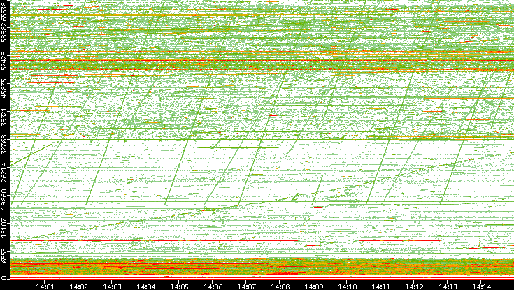 Src. Port vs. Time