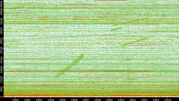 Src. Port vs. Time