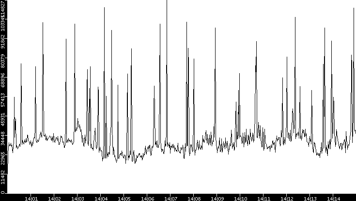 Throughput vs. Time