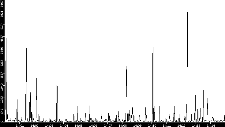 Throughput vs. Time