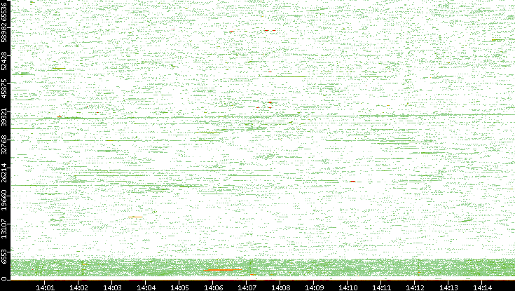 Src. Port vs. Time
