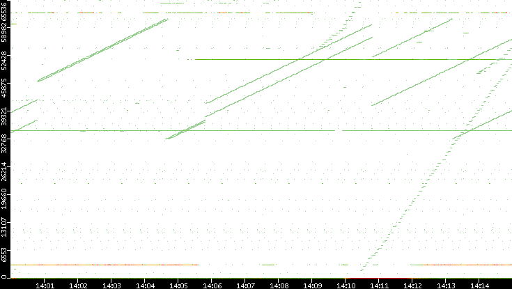 Dest. Port vs. Time