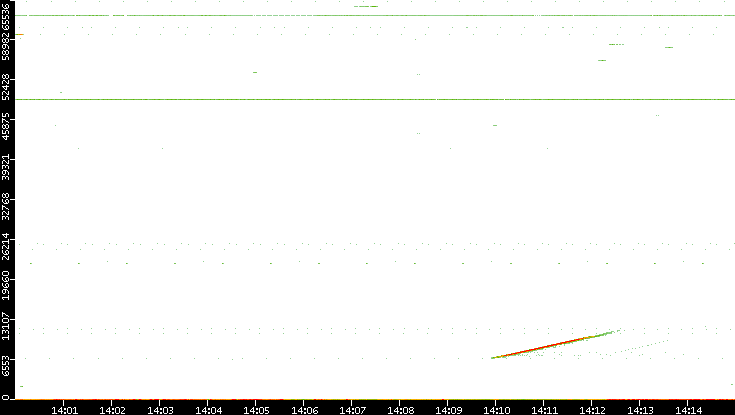Src. Port vs. Time
