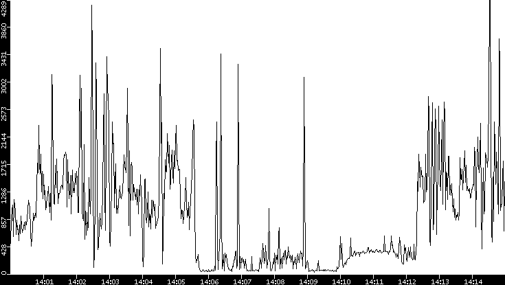 Throughput vs. Time