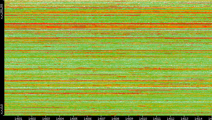 Src. IP vs. Time
