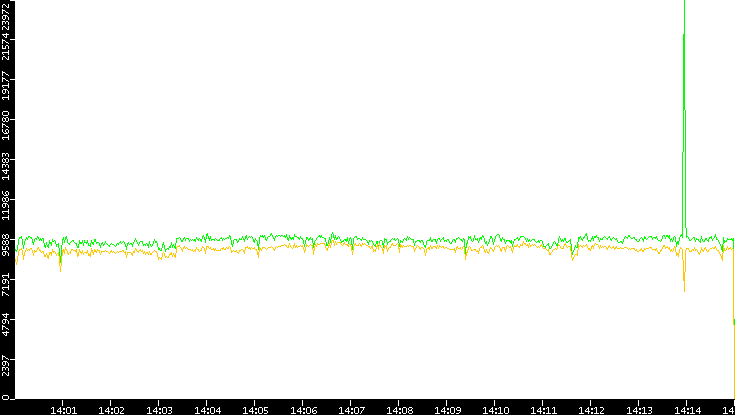 Entropy of Port vs. Time