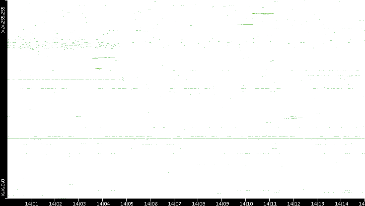Dest. IP vs. Time