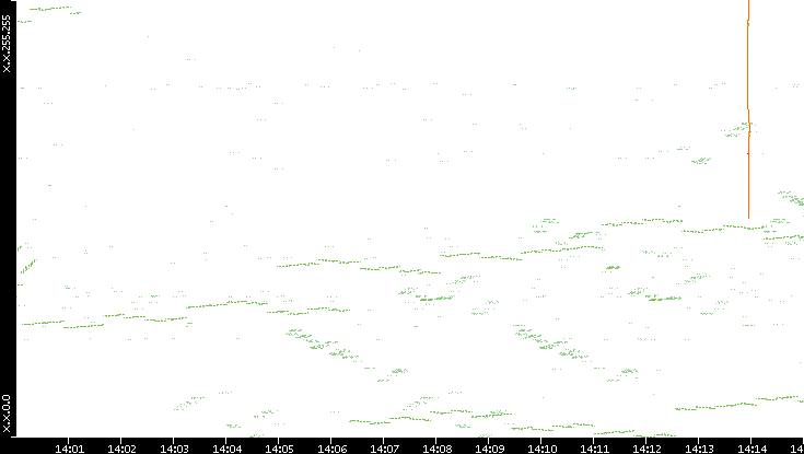 Dest. IP vs. Time