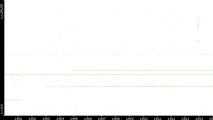 Src. IP vs. Time