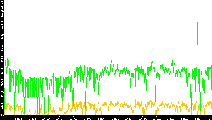 Entropy of Port vs. Time