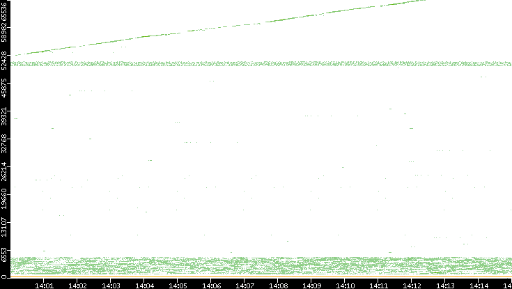 Dest. Port vs. Time