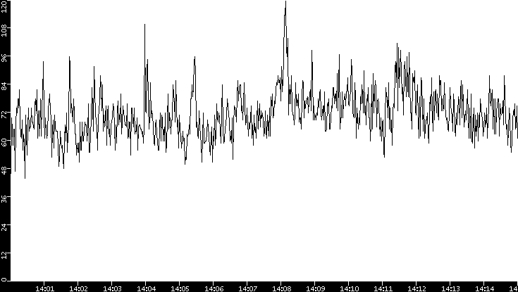 Throughput vs. Time