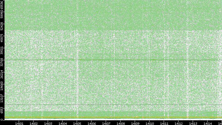 Dest. Port vs. Time