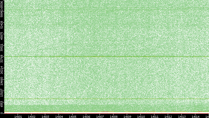Src. Port vs. Time
