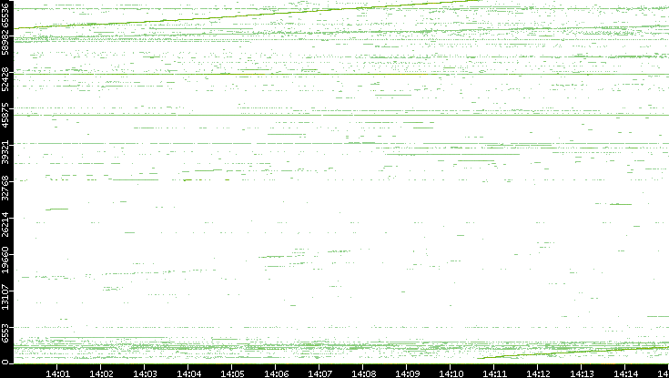 Src. Port vs. Time