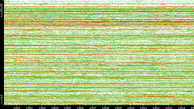Dest. IP vs. Time