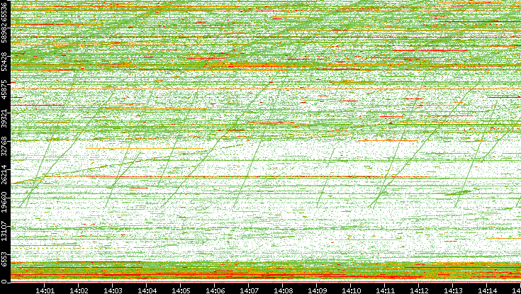 Dest. Port vs. Time