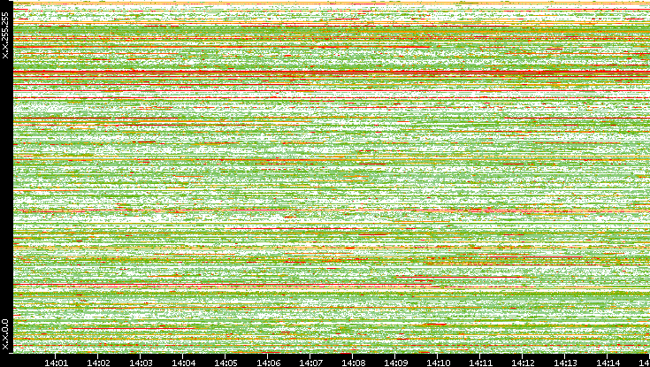 Src. IP vs. Time