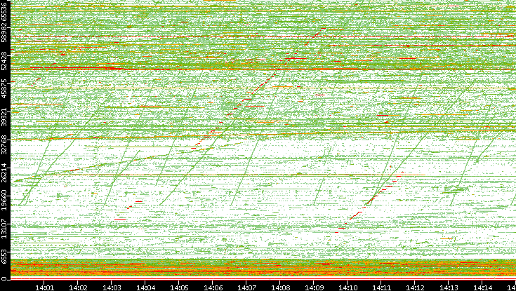 Src. Port vs. Time