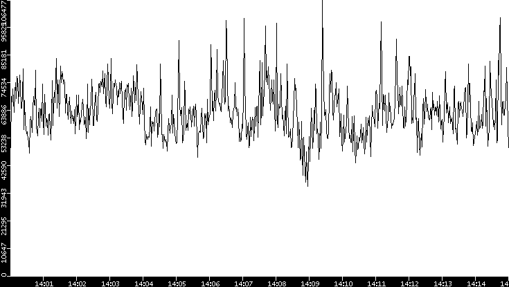 Throughput vs. Time