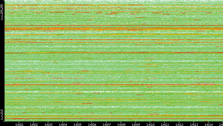 Dest. IP vs. Time